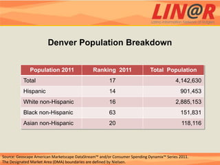 Denver Population Breakdown


              Population 2011                 Ranking 2011                  Total Population
          Total                                        17                                4,142,630
          Hispanic                                     14                                  901,453
          White non-Hispanic                           16                                2,885,153
          Black non-Hispanic                           63                                  151,831
          Asian non-Hispanic                           20                                   118,116




Source: Geoscape American Marketscape DataStream™ and/or Consumer Spending Dynamix™ Series 2011.
The Designated Market Area (DMA) boundaries are defined by Nielsen.
 