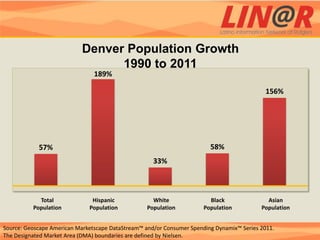 Boston Population Growth
                       From 1990 to 2011


                           Denver Population Growth
                                 1990 to 2011
                                189%

                                                                                            156%




            57%                                                          58%
                                                     33%



            Total              Hispanic             White                Black               Asian
          Population          Population          Population           Population          Population


Source: Geoscape American Marketscape DataStream™ and/or Consumer Spending Dynamix™ Series 2011.
The Designated Market Area (DMA) boundaries are defined by Nielsen.
 