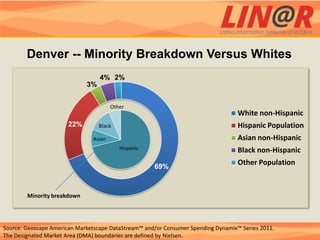 Denver -- Minority Breakdown Versus Whites
                                  4% 2%
                             3%


                                       Other
                                                                                   White non-Hispanic
                       22%        Black                                            Hispanic Population
                               Asian                                               Asian non-Hispanic
                                          Hispanic                                 Black non-Hispanic
                                                                                   Other Population
                                                     69%



        Minority breakdown




Source: Geoscape American Marketscape DataStream™ and/or Consumer Spending Dynamix™ Series 2011.
The Designated Market Area (DMA) boundaries are defined by Nielsen.
 