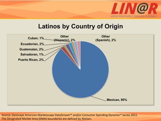 Latinos by Country of Origin
                                        Other                         Other
                  Cuban, 1%
                                    (Hispanic), 2%                (Spanish), 2%
             Ecuadorian, 2%
            Guatemalan, 2%
             Salvadoran, 1%
           Puerto Rican, 2%




                                                                          Mexican, 90%



Source: Geoscape American Marketscape DataStream™ and/or Consumer Spending Dynamix™ Series 2011.
The Designated Market Area (DMA) boundaries are defined by Nielsen.
 