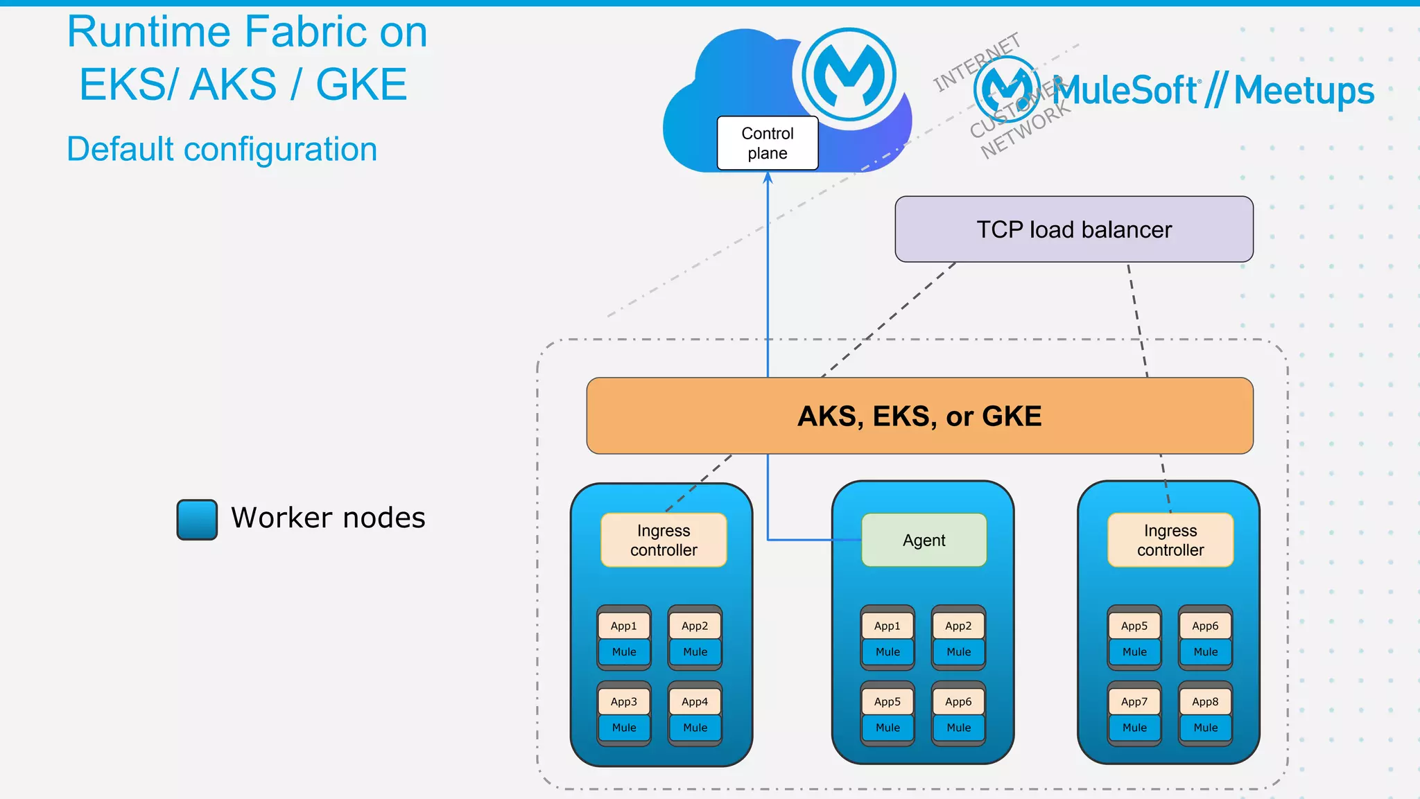 Runtime Fabric on
EKS/ AKS / GKE
Default configuration
Worker nodes Ingress
controller
Ingress
controller
Mule
App3
Mule
App4
Mule
App1
Mule
App2
Mule
App5
Mule
App6
Mule
App1
Mule
App2
Mule
App7
Mule
App8
Mule
App5
Mule
App6
TCP load balancer
Control
plane
Agent
INTERNET
CUSTOMER
NETWORK
AKS, EKS, or GKE
 