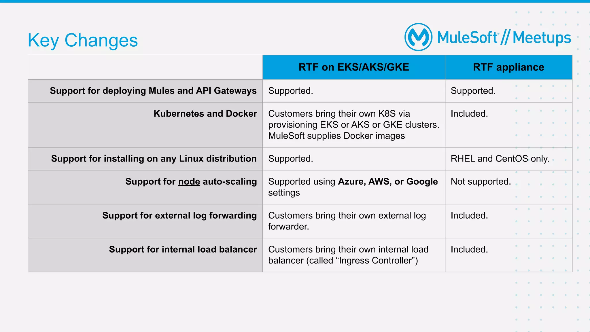 Key Changes
RTF on EKS/AKS/GKE RTF appliance
Support for deploying Mules and API Gateways Supported. Supported.
Kubernetes and Docker Customers bring their own K8S via
provisioning EKS or AKS or GKE clusters.
MuleSoft supplies Docker images
Included.
Support for installing on any Linux distribution Supported. RHEL and CentOS only.
Support for node auto-scaling Supported using Azure, AWS, or Google
settings
Not supported.
Support for external log forwarding Customers bring their own external log
forwarder.
Included.
Support for internal load balancer Customers bring their own internal load
balancer (called “Ingress Controller”)
Included.
 