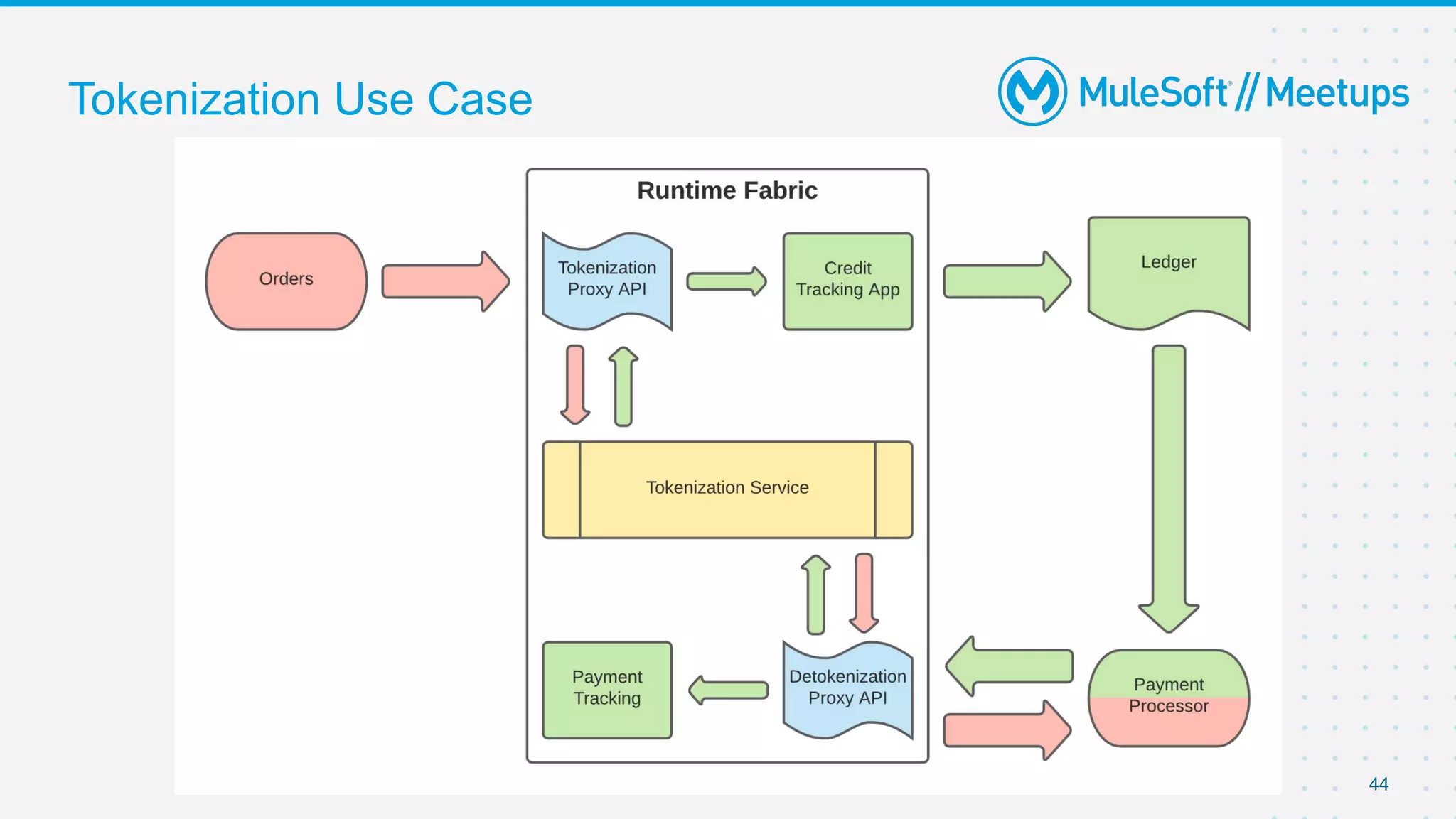 44
Tokenization Use Case
 