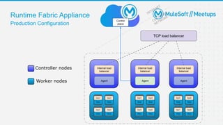 Controller nodes
Worker nodes
Internal load
balancer
Internal load
balancer
Internal load
balancer
Mule
App3
Mule
App4
Mule
App1
Mule
App2
Mule
App5
Mule
App6
Mule
App1
Mule
App2
Mule
App7
Mule
App8
Mule
App5
Mule
App6
TCP load balancer
Control
plane
Agent
Agent Agent
INTERNET
CUSTOMER
NETWORK
Production Configuration
Runtime Fabric Appliance
 