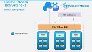 Runtime Fabric on
EKS/ AKS / GKE
Default configuration
Worker nodes Ingress
controller
Ingress
controller
Mule
App3
Mule
App4
Mule
App1
Mule
App2
Mule
App5
Mule
App6
Mule
App1
Mule
App2
Mule
App7
Mule
App8
Mule
App5
Mule
App6
TCP load balancer
Control
plane
Agent
INTERNET
CUSTOMER
NETWORK
AKS, EKS, or GKE
 