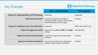 Key Changes
RTF on EKS/AKS/GKE RTF appliance
Support for deploying Mules and API Gateways Supported. Supported.
Kubernetes and Docker Customers bring their own K8S via
provisioning EKS or AKS or GKE clusters.
MuleSoft supplies Docker images
Included.
Support for installing on any Linux distribution Supported. RHEL and CentOS only.
Support for node auto-scaling Supported using Azure, AWS, or Google
settings
Not supported.
Support for external log forwarding Customers bring their own external log
forwarder.
Included.
Support for internal load balancer Customers bring their own internal load
balancer (called “Ingress Controller”)
Included.
 
