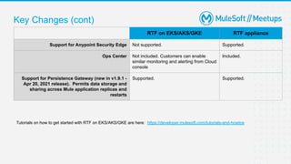 Key Changes (cont)
RTF on EKS/AKS/GKE RTF appliance
Support for Anypoint Security Edge Not supported. Supported.
Ops Center Not included. Customers can enable
similar monitoring and alerting from Cloud
console
Included.
Support for Persistence Gateway (new in v1.9.1 -
Apr 20, 2021 release). Permits data storage and
sharing across Mule application replicas and
restarts
Supported. Supported.
Tutorials on how to get started with RTF on EKS/AKS/GKE are here: https://developer.mulesoft.com/tutorials-and-howtos
 