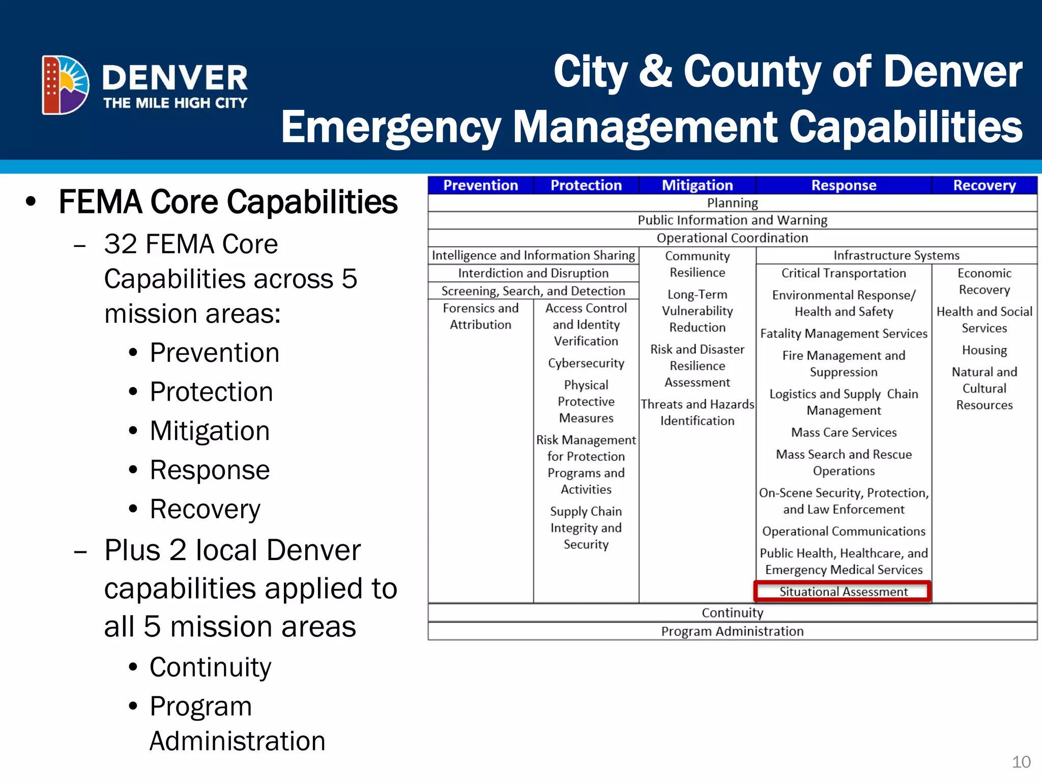 City & County of Denver
Emergency Management Capabilities
10
• FEMA Core Capabilities
– 32 FEMA Core
Capabilities across 5
mission areas:
• Prevention
• Protection
• Mitigation
• Response
• Recovery
– Plus 2 local Denver
capabilities applied to
all 5 mission areas
• Continuity
• Program
Administration
 