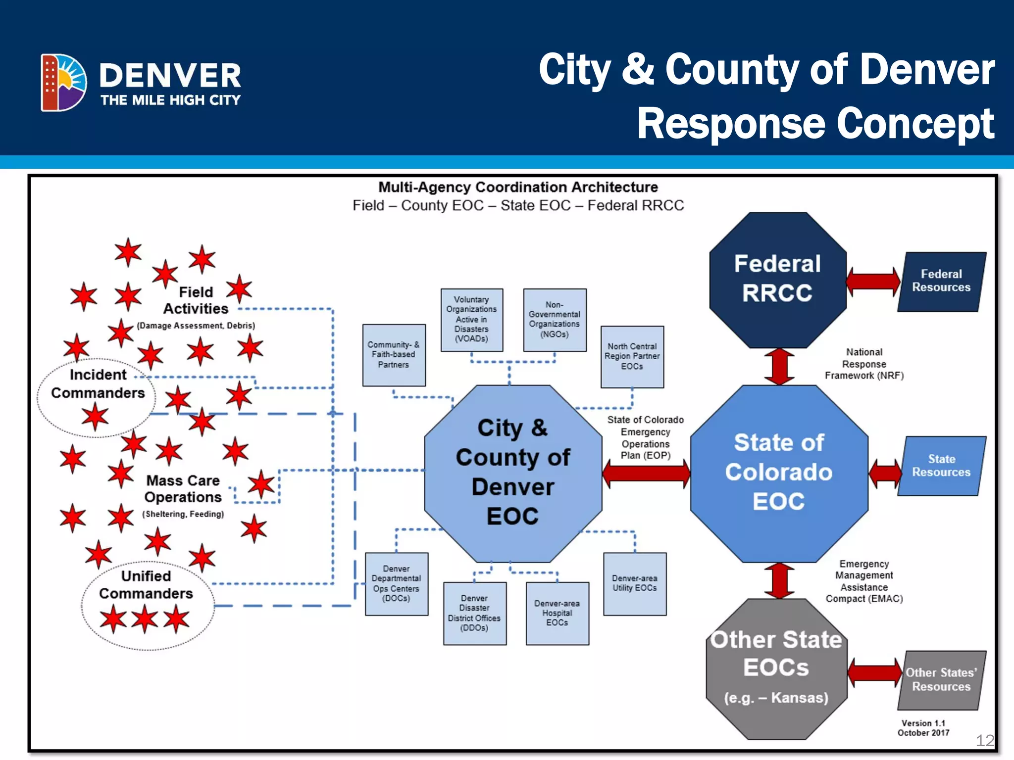 City & County of Denver
Response Concept
12
 