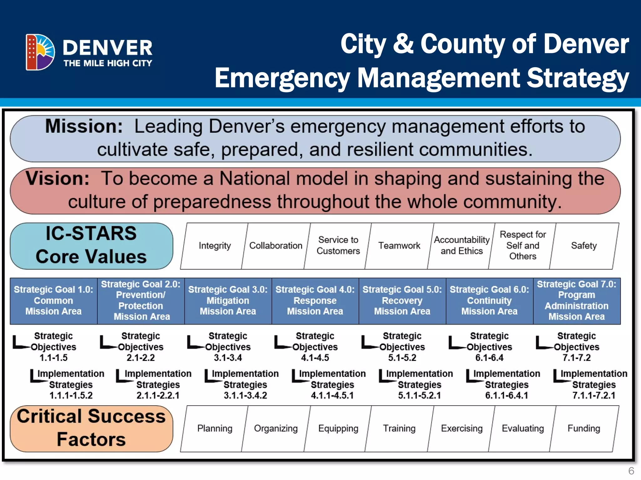 City & County of Denver
Emergency Management Strategy
6
 