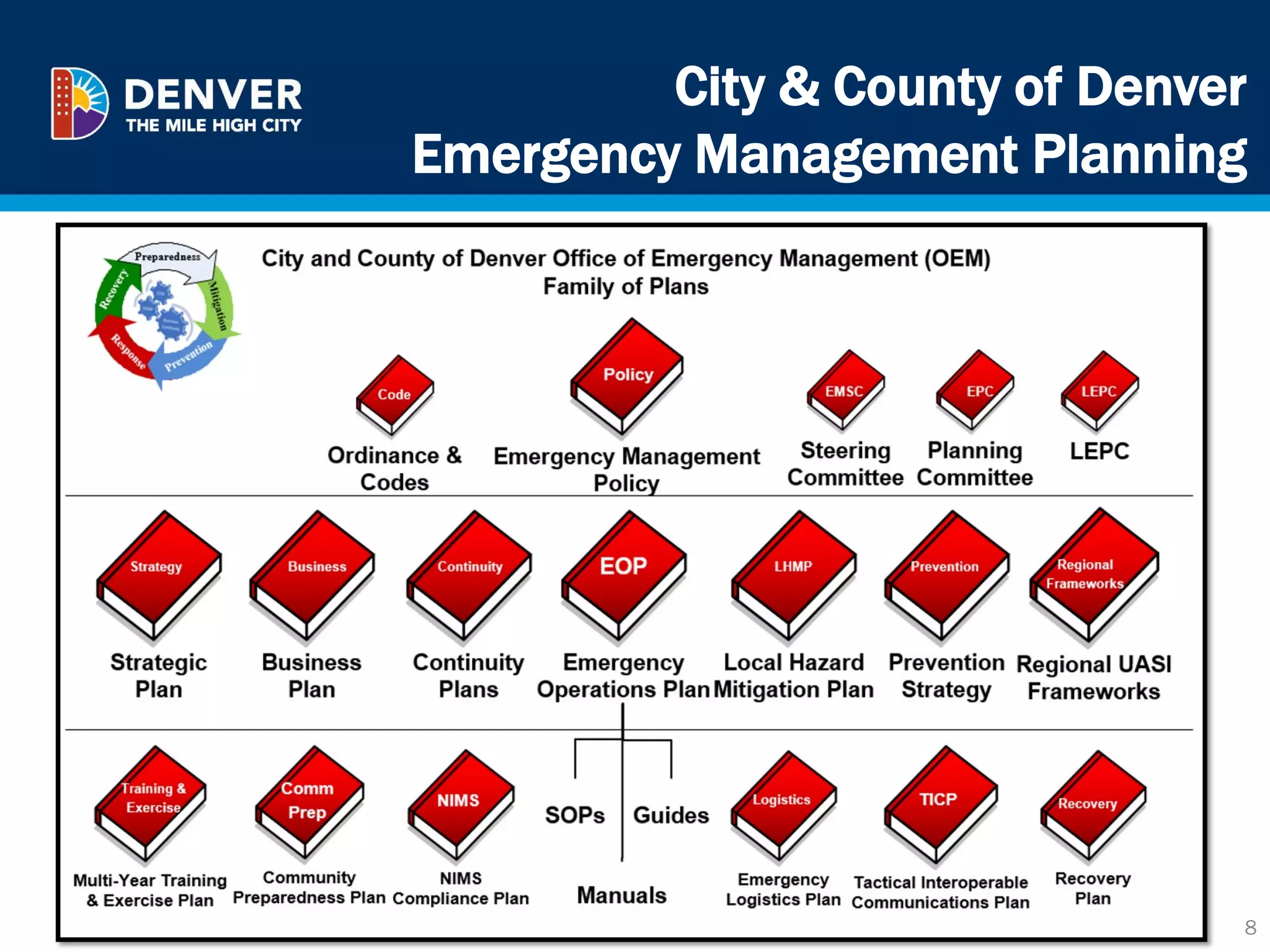 City & County of Denver
Emergency Management Planning
8
 