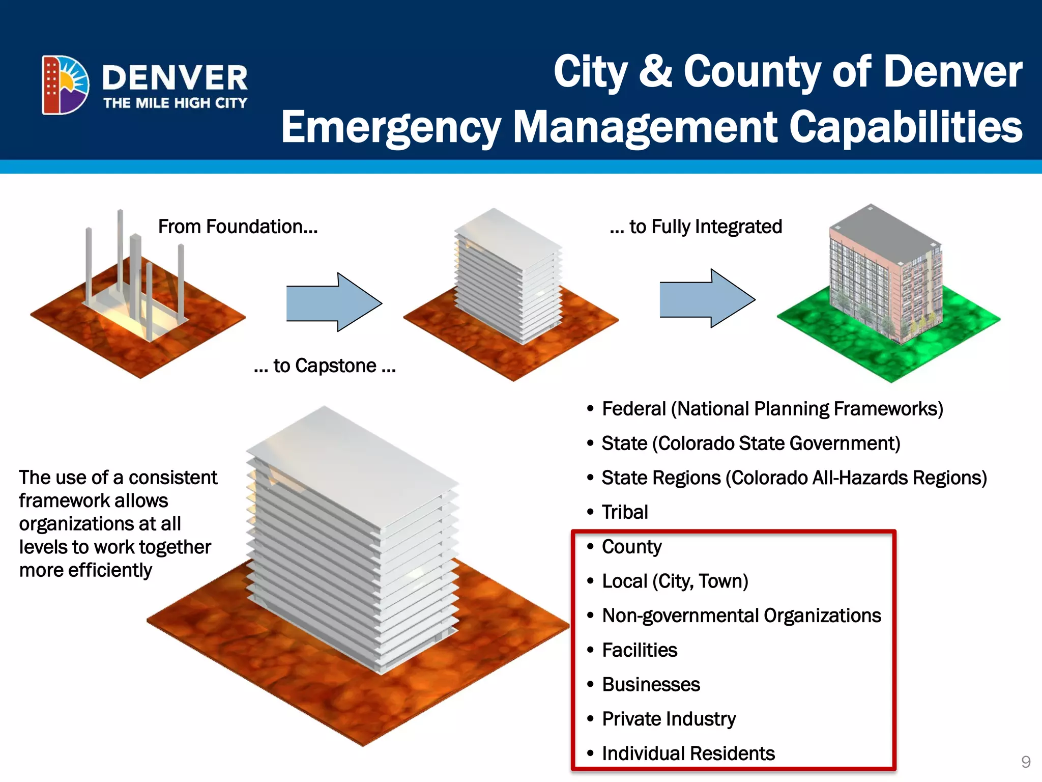 City & County of Denver
Emergency Management Capabilities
From Foundation…
… to Capstone …
… to Fully Integrated
• Federal (National Planning Frameworks)
• State (Colorado State Government)
• State Regions (Colorado All-Hazards Regions)
• Tribal
• County
• Local (City, Town)
• Non-governmental Organizations
• Facilities
• Businesses
• Private Industry
• Individual Residents
The use of a consistent
framework allows
organizations at all
levels to work together
more efficiently
9
 