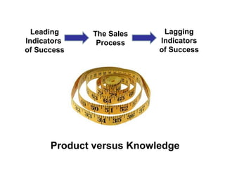Leading    The Sales     Lagging
Indicators    Process     Indicators
of Success                of Success




      Product versus Knowledge
 