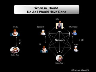 When in Doubt
                Do As I Would Have Done

                                  KOL



  Doctor             Specialist               Pharmacist




            =                     Network                  = 30
            2          GP                          Nurse




Sales Rep




                                  Sales Rep



                                                ©The Last 3 Feet P/L
 