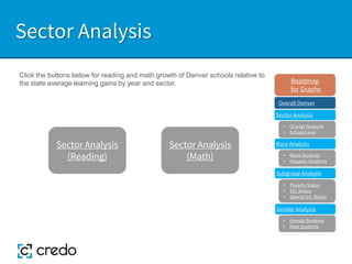 Sector Analysis
Sector Analysis
(Math)
Sector Analysis
(Reading)
Click the buttons below for reading and math growth of Denver schools relative to
the state average learning gains by year and sector.
Sector Analysis
Race Analysis
Subgroup Analysis
Roadmap
for Graphs
Gender Analysis
• Charter Network
• School-Level
• Black Students
• Hispanic Students
• Poverty Status
• ELL Status
• Special Ed. Status
• Female Students
• Male Students
Overall Denver
 