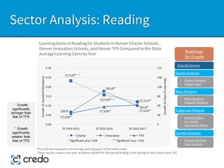 Sector Analysis: Reading
Learning Gains in Reading for Students in Denver Charter Schools,
Denver Innovation Schools, and Denver TPS Compared to the State
Average Learning Gains by Year
The 0.00 line represents the average learning gains of the entire state.
These results capture one-year academic growth for the period ending in the Spring of each school year (SY).
Sector Analysis
Race Analysis
Subgroup Analysis
Roadmap
for Graphs
Gender Analysis
• Charter Network
• School-Level
• Black Students
• Hispanic Students
• Poverty Status
• ELL Status
• Special Ed. Status
• Female Students
• Male Students
[C] 0.23**
[C] 0.16** [C] 0.12**
[I]0.07
[I]0.18**
[I]0.10*
[T] 0.06**
[T] 0.09** [T] 0.10**
0
30
59
89
118
148
177
0.00
0.05
0.10
0.15
0.20
0.25
0.30
SY 2014-2015 SY 2015-2016 SY 2016-2017
Growth
(in
Days
of
Learning)
Growth
(in
Standard
Deviations)
* Significant at p < 0.05 ** Significant at p < 0.01
Charter Innovation TPS
*
*
Overall Denver
 