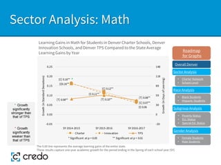 Sector Analysis: Math
The 0.00 line represents the average learning gains of the entire state.
These results capture one-year academic growth for the period ending in the Spring of each school year (SY).
Learning Gains in Math for Students in Denver Charter Schools, Denver
Innovation Schools, and Denver TPS Compared to the State Average
Learning Gains by Year
Sector Analysis
Race Analysis
Subgroup Analysis
Roadmap
for Graphs
Gender Analysis
• Charter Network
• School-Level
• Black Students
• Hispanic Students
• Poverty Status
• ELL Status
• Special Ed. Status
• Female Students
• Male Students
[C] 0.16**
[C] 0.12**
[C] 0.07**
[I]0.16**
[I] 0.11**
[I] 0.06
[T] 0.08** [T] 0.10**
[T] 0.08**
-30
0
30
59
89
118
148
-0.05
0.00
0.05
0.10
0.15
0.20
0.25
SY 2014-2015 SY 2015-2016 SY 2016-2017
Growth
(in
Days
of
Learning)
Growth
(in
Standard
Deviations)
* Significant at p < 0.05 ** Significant at p < 0.01
Charter Innovation TPS
*
Overall Denver
 