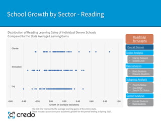 School Growth by Sector - Reading
Distribution of Reading Learning Gains of Individual Denver Schools
Compared to the State Average Learning Gains
The 0.00 line represents the average learning gains of the entire state.
These results capture one-year academic growth for the period ending in Spring 2017.
Sector Analysis
Race Analysis
Subgroup Analysis
Roadmap
for Graphs
Gender Analysis
• Charter Network
• School-Level
• Black Students
• Hispanic Students
• Poverty Status
• ELL Status
• Special Ed. Status
• Female Students
• Male Students
-0.60 -0.40 -0.20 0.00 0.20 0.40 0.60 0.80 1.00
Growth (in Standard Deviations)
Charter
TPS
Innovation
Overall Denver
 