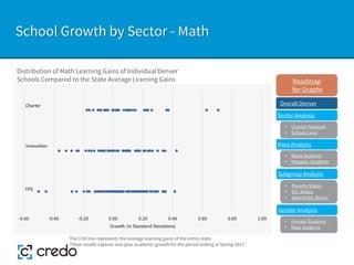 School Growth by Sector - Math
Distribution of Math Learning Gains of Individual Denver
Schools Compared to the State Average Learning Gains
The 0.00 line represents the average learning gains of the entire state.
These results capture one-year academic growth for the period ending in Spring 2017.
Sector Analysis
Race Analysis
Subgroup Analysis
Roadmap
for Graphs
Gender Analysis
• Charter Network
• School-Level
• Black Students
• Hispanic Students
• Poverty Status
• ELL Status
• Special Ed. Status
• Female Students
• Male Students
-0.60 -0.40 -0.20 0.00 0.20 0.40 0.60 0.80 1.00
Growth (in Standard Deviations)
Charter
TPS
Innovation
Overall Denver
 