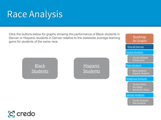 Race Analysis
Hispanic
Students
Black
Students
Click the buttons below for graphs showing the performance of Black students in
Denver or Hispanic students in Denver relative to the statewide average learning
gains for students of the same race.
Sector Analysis
Race Analysis
Subgroup Analysis
Roadmap
for Graphs
Gender Analysis
• Charter Network
• School-Level
• Black Students
• Hispanic Students
• Poverty Status
• ELL Status
• Special Ed. Status
• Female Students
• Male Students
Overall Denver
 