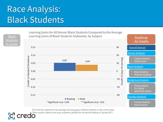 Race Analysis:
Black Students
Learning Gains for All Denver Black Students Compared to the Average
Learning Gains of Black Students Statewide, by Subject
Black
Students
by Sector
The 0.00 line represents the average learning gains of Black students in the entire state.
These results capture one-year academic growth for the period ending in Spring 2017.
Sector Analysis
Race Analysis
Subgroup Analysis
Roadmap
for Graphs
Gender Analysis
• Charter Network
• School-Level
• Black Students
• Hispanic Students
• Poverty Status
• ELL Status
• Special Ed. Status
• Female Students
• Male Students
0.05* 0.04*
-89
-59
-30
0
30
59
89
-0.15
-0.10
-0.05
0.00
0.05
0.10
0.15
Growth
(in
Days
of
Learning)
Growth
(in
Standard
Deviations)
* Significant at p < 0.05 ** Significant at p < 0.01
Reading Math
Overall Denver
 