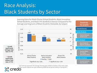 Race Analysis:
Black Students by Sector
Learning Gains for Black Charter School Students, Black Innovation
School Students, and Black TPS Students in Denver Compared to the
Average Learning Gains of Black Students Statewide, by Subject
The 0.00 line represents the average learning gains of Black students in the entire state.
These results capture one-year academic growth for the period ending in Spring 2017.
Sector Analysis
Race Analysis
Subgroup Analysis
Roadmap
for Graphs
Gender Analysis
• Charter Network
• School-Level
• Black Students
• Hispanic Students
• Poverty Status
• ELL Status
• Special Ed. Status
• Female Students
• Male Students
0.09**
0.06
0.02
0.07
0.03 0.03
-89
-59
-30
0
30
59
89
-0.15
-0.10
-0.05
0.00
0.05
0.10
0.15
Denver Charter
Black Students
Denver Innovation
Black Students
Denver TPS
Black Students
Growth
(in
Days
of
Learning)
Growth
(in
Standard
Deviations)
* Significant at p < 0.05 ** Significant at p < 0.01
Reading Math
*
Overall Denver
 