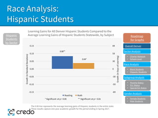 Race Analysis:
Hispanic Students
Learning Gains for All Denver Hispanic Students Compared to the
Average Learning Gains of Hispanic Students Statewide, by Subject
Hispanic
Students
by Sector
The 0.00 line represents the average learning gains of Hispanic students in the entire state.
These results capture one-year academic growth for the period ending in Spring 2017.
Sector Analysis
Race Analysis
Subgroup Analysis
Roadmap
for Graphs
Gender Analysis
• Charter Network
• School-Level
• Black Students
• Hispanic Students
• Poverty Status
• ELL Status
• Special Ed. Status
• Female Students
• Male Students
0.08**
0.04*
-89
-59
-30
0
30
59
89
-0.15
-0.10
-0.05
0.00
0.05
0.10
0.15
Growth
(in
Days
of
Learning)
Growth
(in
Standard
Deviations)
* Significant at p < 0.05 ** Significant at p < 0.01
Reading Math
Overall Denver
 