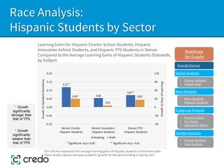 Race Analysis:
Hispanic Students by Sector
Learning Gains for Hispanic Charter School Students, Hispanic
Innovation School Students, and Hispanic TPS Students in Denver
Compared to the Average Learning Gains of Hispanic Students Statewide,
by Subject
The 0.00 line represents the average learning gains of Hispanic students in the entire state.
These results capture one-year academic growth for the period ending in Spring 2017.
Sector Analysis
Race Analysis
Subgroup Analysis
Roadmap
for Graphs
Gender Analysis
• Charter Network
• School-Level
• Black Students
• Hispanic Students
• Poverty Status
• ELL Status
• Special Ed. Status
• Female Students
• Male Students
0.12**
0.06
0.07**
0.05*
0.01
0.05*
-59
-30
0
30
59
89
118
-0.10
-0.05
0.00
0.05
0.10
0.15
0.20
Denver Charter
Hispanic Students
Denver Innovation
Hispanic Students
Denver TPS
Hispanic Students
Growth
(in
Days
of
Learning)
Growth
(in
Standard
Deviations)
* Significant at p < 0.05 ** Significant at p < 0.01
Reading Math
Overall Denver
 