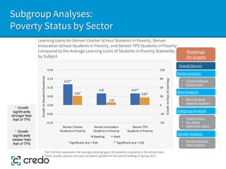 Subgroup Analyses:
Poverty Status by Sector
Learning Gains for Denver Charter School Students in Poverty, Denver
Innovation School Students in Poverty, and Denver TPS Students in Poverty
Compared to the Average Learning Gains of Students in Poverty Statewide,
by Subject
The 0.00 line represents the average learning gains of students in poverty in the entire state.
These results capture one-year academic growth for the period ending in Spring 2017.
Sector Analysis
Race Analysis
Subgroup Analysis
Roadmap
for Graphs
Gender Analysis
• Charter Network
• School-Level
• Black Students
• Hispanic Students
• Poverty Status
• ELL Status
• Special Ed. Status
• Female Students
• Male Students
0.12**
0.07 0.07**
0.05*
0.02
0.05*
-59
-30
0
30
59
89
118
-0.10
-0.05
0.00
0.05
0.10
0.15
0.20
Denver Charter
Students in Poverty
Denver Innovation
Students in Poverty
Denver TPS
Students in Poverty
Growth
(in
Days
of
Learning)
Growth
(in
Standard
Deviations)
* Significant at p < 0.05 ** Significant at p < 0.01
Reading Math
Overall Denver
 