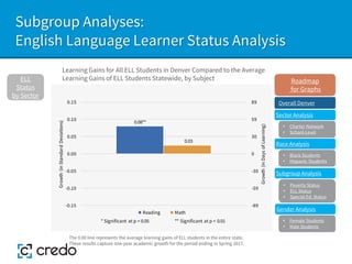 Subgroup Analyses:
English Language Learner Status Analysis
Learning Gains for All ELL Students in Denver Compared to the Average
Learning Gains of ELL Students Statewide, by Subject
ELL
Status
by Sector
The 0.00 line represents the average learning gains of ELL students in the entire state.
These results capture one-year academic growth for the period ending in Spring 2017.
Sector Analysis
Race Analysis
Subgroup Analysis
Roadmap
for Graphs
Gender Analysis
• Charter Network
• School-Level
• Black Students
• Hispanic Students
• Poverty Status
• ELL Status
• Special Ed. Status
• Female Students
• Male Students
0.08**
0.03
-89
-59
-30
0
30
59
89
-0.15
-0.10
-0.05
0.00
0.05
0.10
0.15
Growth
(in
Days
of
Learning)
Growth
(in
Standard
Deviations)
* Significant at p < 0.05 ** Significant at p < 0.01
Reading Math
Overall Denver
 