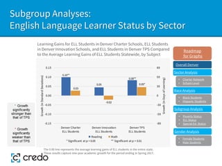 Subgroup Analyses:
English Language Learner Status by Sector
Learning Gains for ELL Students in Denver Charter Schools, ELL Students
in Denver Innovation Schools, and ELL Students in Denver TPS Compared
to the Average Learning Gains of ELL Students Statewide, by Subject
The 0.00 line represents the average learning gains of ELL students in the entire state.
These results capture one-year academic growth for the period ending in Spring 2017.
Sector Analysis
Race Analysis
Subgroup Analysis
Roadmap
for Graphs
Gender Analysis
• Charter Network
• School-Level
• Black Students
• Hispanic Students
• Poverty Status
• ELL Status
• Special Ed. Status
• Female Students
• Male Students
0.10**
0.05
0.08**
0.03
-0.02
0.05*
-89
-59
-30
0
30
59
89
-0.15
-0.10
-0.05
0.00
0.05
0.10
0.15
Denver Charter
ELL Students
Denver Innovation
ELL Students
Denver TPS
ELL Students
Growth
(in
Days
of
Learning)
Growth
(in
Standard
Deviations)
* Significant at p < 0.05 ** Significant at p < 0.01
Reading Math
Overall Denver
 