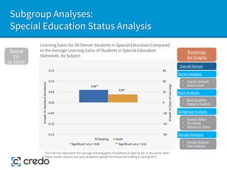 Subgroup Analyses:
Special Education Status Analysis
Learning Gains for All Denver Students in Special Education Compared
to the Average Learning Gains of Students in Special Education
Statewide, by Subject
Special
Ed.
by Sector
The 0.00 line represents the average learning gains of students in Special Ed. in the entire state.
These results capture one-year academic growth for the period ending in Spring 2017.
Sector Analysis
Race Analysis
Subgroup Analysis
Roadmap
for Graphs
Gender Analysis
• Charter Network
• School-Level
• Black Students
• Hispanic Students
• Poverty Status
• ELL Status
• Special Ed. Status
• Female Students
• Male Students
0.06**
0.04*
-89
-59
-30
0
30
59
89
-0.15
-0.10
-0.05
0.00
0.05
0.10
0.15
Growth
(in
Days
of
Learning)
Growth
(in
Standard
Deviations)
* Significant at p < 0.05 ** Significant at p < 0.01
Reading Math
Overall Denver
 