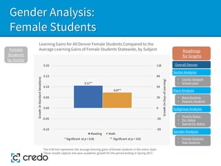 Gender Analysis:
Female Students
Learning Gains for All Denver Female Students Compared to the
Average Learning Gains of Female Students Statewide, by Subject
Female
Students
by Sector
The 0.00 line represents the average learning gains of female students in the entire state.
These results capture one-year academic growth for the period ending in Spring 2017.
Sector Analysis
Race Analysis
Subgroup Analysis
Roadmap
for Graphs
Gender Analysis
• Charter Network
• School-Level
• Black Students
• Hispanic Students
• Poverty Status
• ELL Status
• Special Ed. Status
• Female Students
• Male Students
0.11**
0.07**
-59
-30
0
30
59
89
118
-0.10
-0.05
0.00
0.05
0.10
0.15
0.20
Growth
(in
Days
of
Learning)
Growth
(in
Standard
Deviations)
* Significant at p < 0.05 ** Significant at p < 0.01
Reading Math
Overall Denver
 