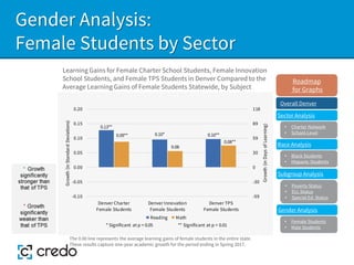 Gender Analysis:
Female Students by Sector
Learning Gains for Female Charter School Students, Female Innovation
School Students, and Female TPS Students in Denver Compared to the
Average Learning Gains of Female Students Statewide, by Subject
The 0.00 line represents the average learning gains of female students in the entire state.
These results capture one-year academic growth for the period ending in Spring 2017.
Sector Analysis
Race Analysis
Subgroup Analysis
Roadmap
for Graphs
Gender Analysis
• Charter Network
• School-Level
• Black Students
• Hispanic Students
• Poverty Status
• ELL Status
• Special Ed. Status
• Female Students
• Male Students
0.13**
0.10* 0.10**
0.09**
0.06
0.08**
-59
-30
0
30
59
89
118
-0.10
-0.05
0.00
0.05
0.10
0.15
0.20
Denver Charter
Female Students
Denver Innovation
Female Students
Denver TPS
Female Students
Growth
(in
Days
of
Learning)
Growth
(in
Standard
Deviations)
* Significant at p < 0.05 ** Significant at p < 0.01
Reading Math
Overall Denver
 