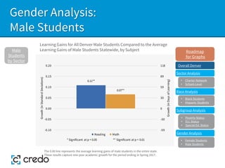 Gender Analysis:
Male Students
Learning Gains for All Denver Male Students Compared to the Average
Learning Gains of Male Students Statewide, by Subject
Male
Students
by Sector
The 0.00 line represents the average learning gains of male students in the entire state.
These results capture one-year academic growth for the period ending in Spring 2017.
Sector Analysis
Race Analysis
Subgroup Analysis
Roadmap
for Graphs
Gender Analysis
• Charter Network
• School-Level
• Black Students
• Hispanic Students
• Poverty Status
• ELL Status
• Special Ed. Status
• Female Students
• Male Students
0.11**
0.07**
-59
-30
0
30
59
89
118
-0.10
-0.05
0.00
0.05
0.10
0.15
0.20
Growth
(in
Days
of
Learning)
Growth
(in
Standard
Deviations)
* Significant at p < 0.05 ** Significant at p < 0.01
Reading Math
Overall Denver
 
