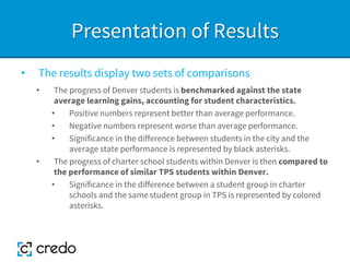 Presentation of Results
• The results display two sets of comparisons
• The progress of Denver students is benchmarked against the state
average learning gains, accounting for student characteristics.
• Positive numbers represent better than average performance.
• Negative numbers represent worse than average performance.
• Significance in the difference between students in the city and the
average state performance is represented by black asterisks.
• The progress of charter school students within Denver is then compared to
the performance of similar TPS students within Denver.
• Significance in the difference between a student group in charter
schools and the same student group in TPS is represented by colored
asterisks.
 