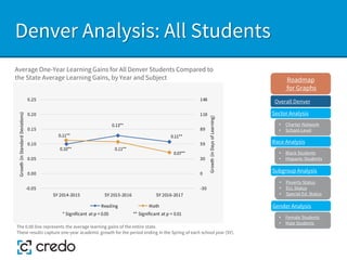 Denver Analysis: All Students
Sector Analysis
Race Analysis
Subgroup Analysis
Roadmap
for Graphs
Gender Analysis
• Charter Network
• School-Level
• Black Students
• Hispanic Students
• Poverty Status
• ELL Status
• Special Ed. Status
• Female Students
• Male Students
Average One-Year Learning Gains for All Denver Students Compared to
the State Average Learning Gains, by Year and Subject
Overall Denver
The 0.00 line represents the average learning gains of the entire state.
These results capture one-year academic growth for the period ending in the Spring of each school year (SY).
0.10**
0.13**
0.11**
0.11**
0.11**
0.07**
-30
0
30
59
89
118
148
-0.05
0.00
0.05
0.10
0.15
0.20
0.25
SY 2014-2015 SY 2015-2016 SY 2016-2017
Growth
(in
Days
of
Learning)
Growth
(in
Standard
Deviations)
* Significant at p < 0.05 ** Significant at p < 0.01
Reading Math
 