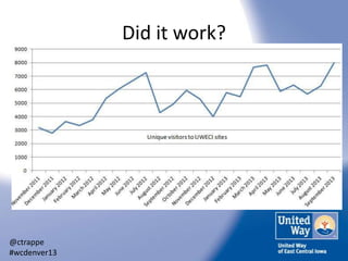 Did it work?

@ctrappe
#wcdenver13

 