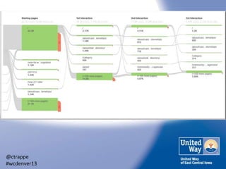 @ctrappe
#wcdenver13

 