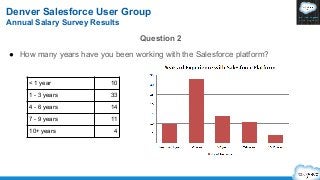Denver Salesforce User Group
Annual Salary Survey Results
Question 2
● How many years have you been working with the Sales...