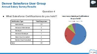 Denver Salesforce User Group
Annual Salary Survey Results
Question 4
● What Salesforce Certifications do you hold?
Certifi...