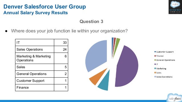 salesforce administrator salary