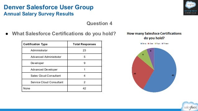 salesforce administrator salary