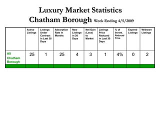 Luxury Market Statistics  Chatham Borough  Week Ending 4/5/2009 Active Listings Listings Under Contract in Last 30 Days Absorption Rate in Months New Listings in 30 Days Net Gain (Loss) to Market Listings Price Reduced in Last 30 Days % of Invent.  Reduced Price Expired Listings W/drawn Listings All Chatham Borough 25 1 25 4 3 1 4% 0 2 