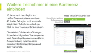 Weitere Teilnehmer in eine Konferenz
einbinden
Copyright © Unify GmbH & Co. KG 2014. Alle Rechte vorbehalten. Weniger erfolgreich
Sehr erfolgreich
15 Jahre nach dem Beginn von
Unified Communications vermissen
40 % aller Befragten noch immer die
Möglichkeit, Teilnehmer einfach per
Klick zu einer Konferenz hinzuzufügen.
Die meisten Collaboration-Sitzungen
finden bei erfolgreichen Teams spontan
statt. Deshalb gibt es auch einen klaren
Zusammenhang zwischen einer
einfachen Konferenzeinbindung und
dem Teamerfolg.
Hinzufügen weiterer
Teilnehmer per
Mausklick 19 %
67 %
10
Habe ich und verwende ich
 