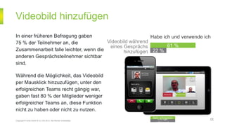 Videobild hinzufügen
Copyright © Unify GmbH & Co. KG 2014. Alle Rechte vorbehalten.
Weniger
erfolgreich
Sehr erfolgreich
In einer früheren Befragung gaben
75 % der Teilnehmer an, die
Zusammenarbeit falle leichter, wenn die
anderen Gesprächsteilnehmer sichtbar
sind.
Während die Möglichkeit, das Videobild
per Mausklick hinzuzufügen, unter den
erfolgreichen Teams recht gängig war,
gaben fast 80 % der Mitglieder weniger
erfolgreicher Teams an, diese Funktion
nicht zu haben oder nicht zu nutzen.
22 %
61 %
Videobild während
eines Gesprächs
hinzufügen
11
Habe ich und verwende ich
 