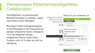 Gemeinsame Bildschirmanzeige/Web-
Collaboration
Copyright © Unify GmbH & Co. KG 2014. Alle Rechte vorbehalten. Weniger erfolgreich
Sehr erfolgreich
Die Möglichkeit, mit gemeinsamer
Bildschirmanzeigen zu arbeiten, nutzen
zwei Drittel unserer Befragten.
Bei diesem hohen Verfügbarkeitsgrad
ist die Diskrepanz in der Nutzung durch
weniger erfolgreiche Teams vielsagend.
19 % der Mitglieder weniger
erfolgreicher Teams nutzen diese
Funktion nicht, 42 % steht sie nicht zur
Verfügung.
Bildschirm teilen
während eines
Gesprächs
86 %
36 %
12
Habe ich und verwende ich
 