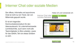 Interner Chat oder soziale Medien
Copyright © Unify GmbH & Co. KG 2014. Alle Rechte vorbehalten.
Weniger
erfolgreich
Sehr erfolgreich
Der offene, informelle und asynchrone
Chat ist nicht nur ein Trend, der von
Millennials gepusht wurde.
Er ist ein tragendes
Kommunikationsmedium für den
Ideenaustausch, für unternehmensweite
Lernfortschritte, auch wenn nicht alle
Teammitglieder im Büro arbeiten, sowie
für das Gefühl, Teil von etwas Großem
zu sein.
Interner Chat oder
soziales Netzwerk 22 %
56 %
14
Habe ich und verwende ich
 
