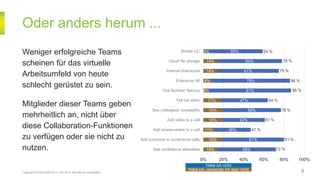 Oder anders herum ...
Copyright © Unify GmbH & Co. KG 2014. Alle Rechte vorbehalten.
Weniger erfolgreiche Teams
scheinen für das virtuelle
Arbeitsumfeld von heute
schlecht gerüstet zu sein.
Mitglieder dieser Teams geben
mehrheitlich an, nicht über
diese Collaboration-Funktionen
zu verfügen oder sie nicht zu
nutzen. 14%
19%
11%
19%
19%
17%
6%
8%
14%
14%
3%
58%
61%
36%
42%
58%
47%
81%
78%
61%
64%
56%
0% 20% 40% 60% 80% 100%
See conference attendees
Add someone to conference calls
Add screen-share to a call
Add video to a call
See colleagues' availability
Tell me when
One Number Service
Enterprise IM
Internal chat/social
Cloud file storage
Mobile UC 59 %
78 %
75 %
86 %
86 %
64 %
78 %
61 %
47 %
81 %
72 %
Habe ich, verwende ich aber nicht
Habe ich nicht
4
 
