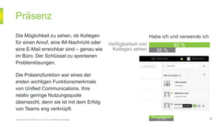 Präsenz
Copyright © Unify GmbH & Co. KG 2014. Alle Rechte vorbehalten.
Weniger
erfolgreich
Sehr erfolgreich
Habe ich und verwende ich
Verfügbarkeit von
Kollegen sehen 35 %
83 %
Die Möglichkeit zu sehen, ob Kollegen
für einen Anruf, eine IM-Nachricht oder
eine E-Mail erreichbar sind – genau wie
im Büro. Der Schlüssel zu spontanen
Problemlösungen.
Die Präsenzfunktion war eines der
ersten wichtigen Funktionsmerkmale
von Unified Communications. Ihre
relativ geringe Nutzungsquote
überrascht, denn sie ist mit dem Erfolg
von Teams eng verknüpft.
6
 